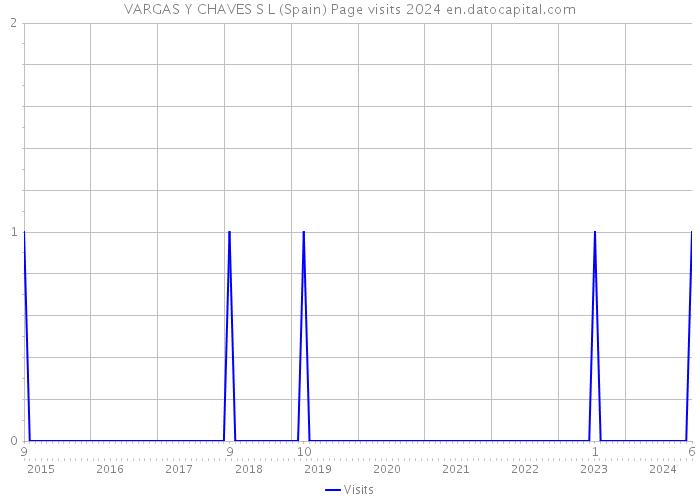 VARGAS Y CHAVES S L (Spain) Page visits 2024 