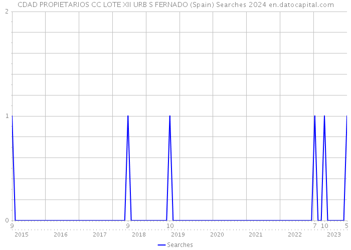 CDAD PROPIETARIOS CC LOTE XII URB S FERNADO (Spain) Searches 2024 