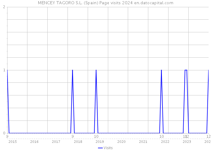 MENCEY TAGORO S.L. (Spain) Page visits 2024 