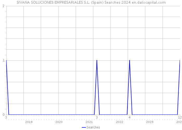 SIVANA SOLUCIONES EMPRESARIALES S.L. (Spain) Searches 2024 
