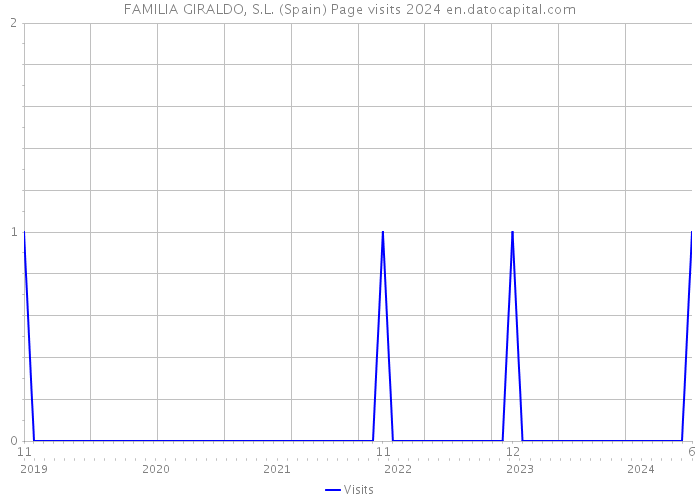 FAMILIA GIRALDO, S.L. (Spain) Page visits 2024 