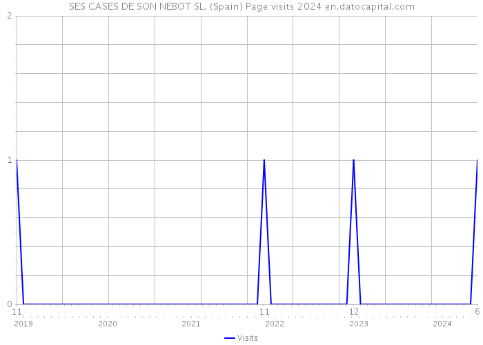 SES CASES DE SON NEBOT SL. (Spain) Page visits 2024 