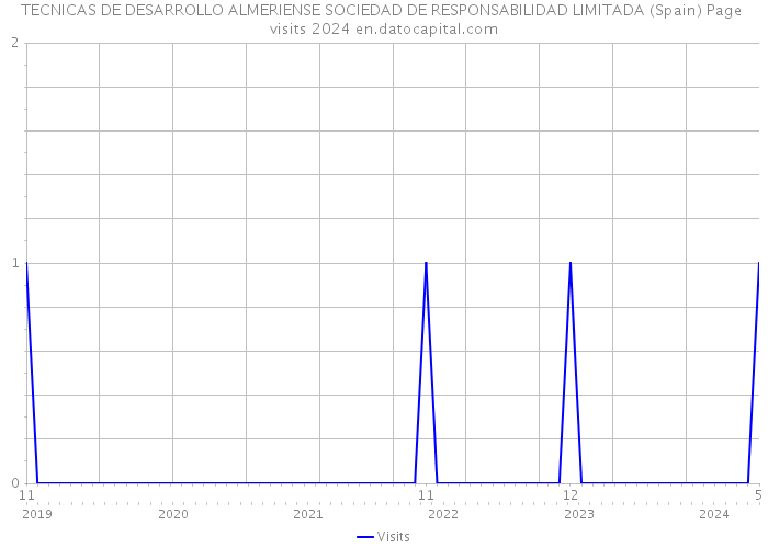 TECNICAS DE DESARROLLO ALMERIENSE SOCIEDAD DE RESPONSABILIDAD LIMITADA (Spain) Page visits 2024 
