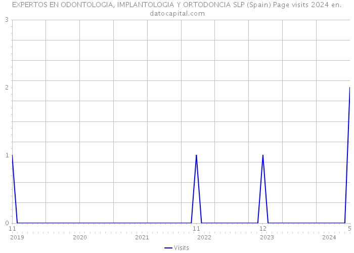 EXPERTOS EN ODONTOLOGIA, IMPLANTOLOGIA Y ORTODONCIA SLP (Spain) Page visits 2024 