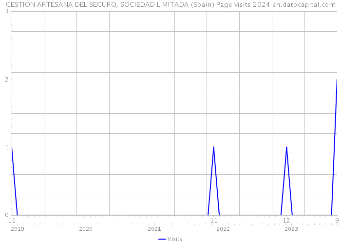 GESTION ARTESANA DEL SEGURO, SOCIEDAD LIMITADA (Spain) Page visits 2024 