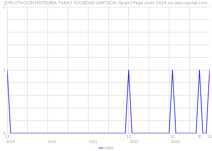 EXPLOTACION HOTELERA TARAY SOCIEDAD LIMITADA (Spain) Page visits 2024 