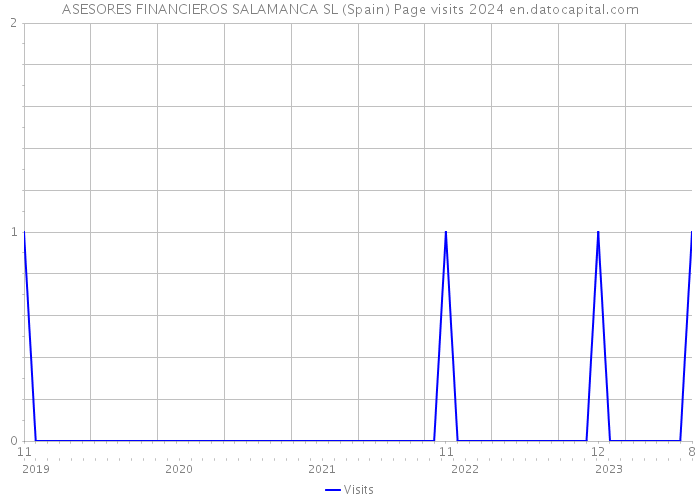 ASESORES FINANCIEROS SALAMANCA SL (Spain) Page visits 2024 