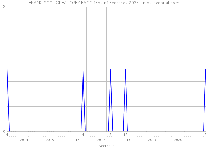 FRANCISCO LOPEZ LOPEZ BAGO (Spain) Searches 2024 