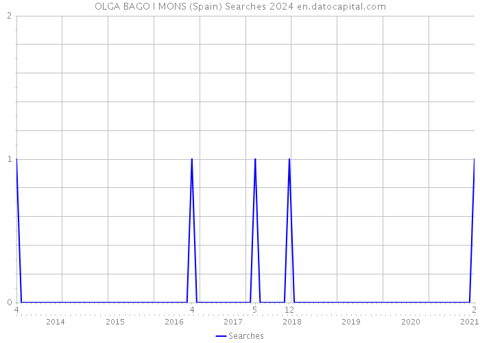 OLGA BAGO I MONS (Spain) Searches 2024 