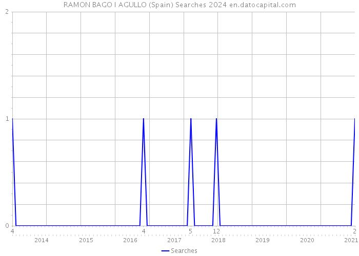 RAMON BAGO I AGULLO (Spain) Searches 2024 