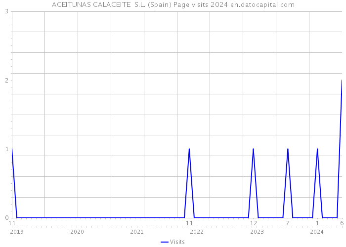 ACEITUNAS CALACEITE S.L. (Spain) Page visits 2024 