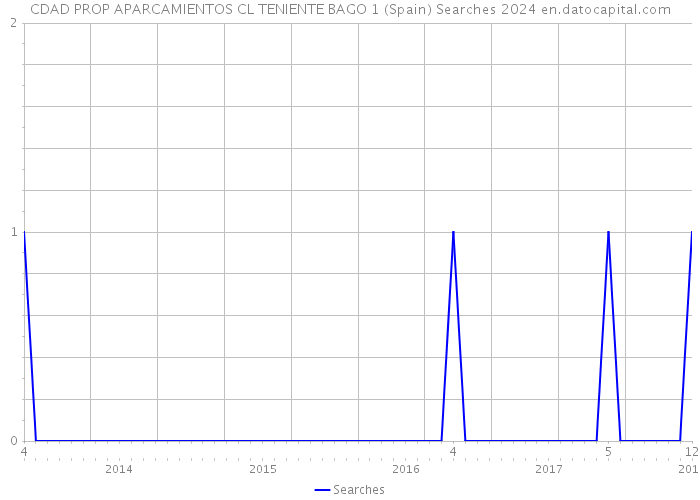 CDAD PROP APARCAMIENTOS CL TENIENTE BAGO 1 (Spain) Searches 2024 