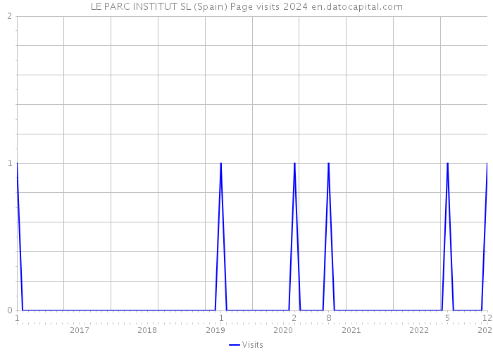 LE PARC INSTITUT SL (Spain) Page visits 2024 