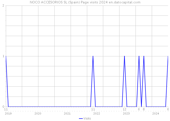 NOCO ACCESORIOS SL (Spain) Page visits 2024 