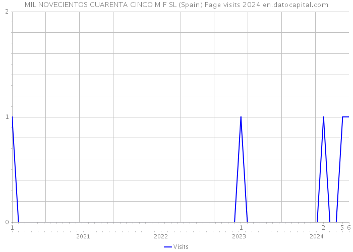 MIL NOVECIENTOS CUARENTA CINCO M F SL (Spain) Page visits 2024 