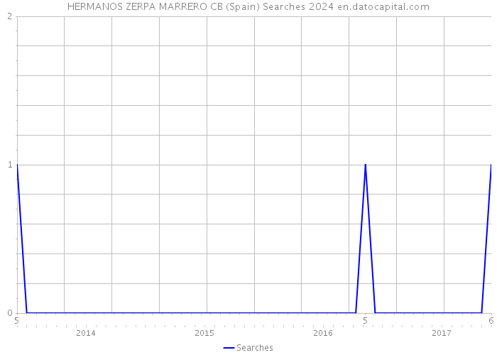 HERMANOS ZERPA MARRERO CB (Spain) Searches 2024 