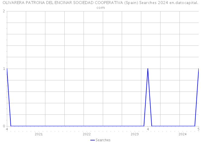 OLIVARERA PATRONA DEL ENCINAR SOCIEDAD COOPERATIVA (Spain) Searches 2024 