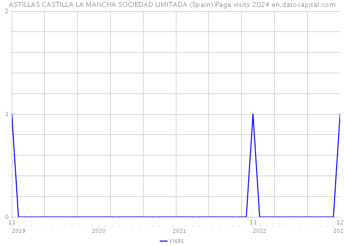 ASTILLAS CASTILLA LA MANCHA SOCIEDAD LIMITADA (Spain) Page visits 2024 