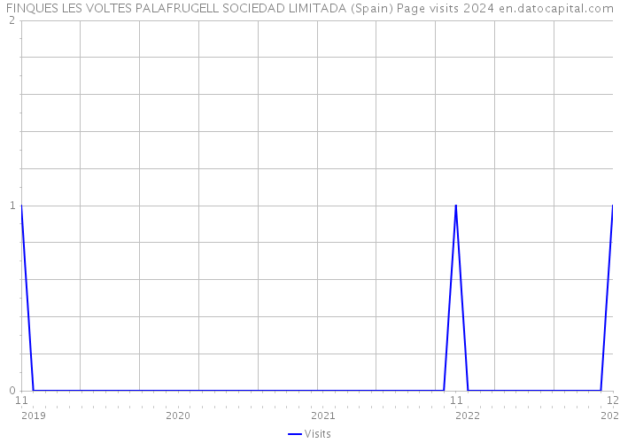 FINQUES LES VOLTES PALAFRUGELL SOCIEDAD LIMITADA (Spain) Page visits 2024 