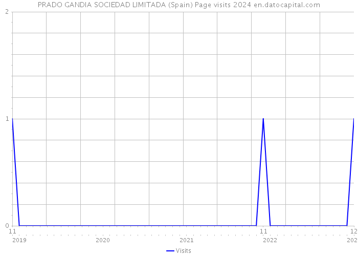 PRADO GANDIA SOCIEDAD LIMITADA (Spain) Page visits 2024 