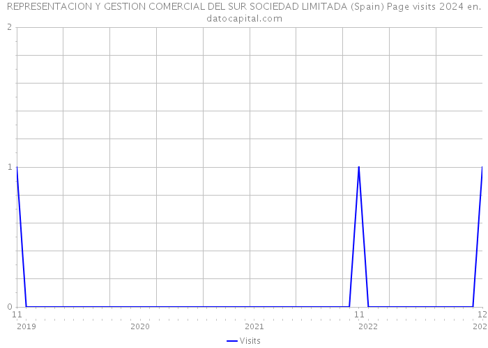 REPRESENTACION Y GESTION COMERCIAL DEL SUR SOCIEDAD LIMITADA (Spain) Page visits 2024 