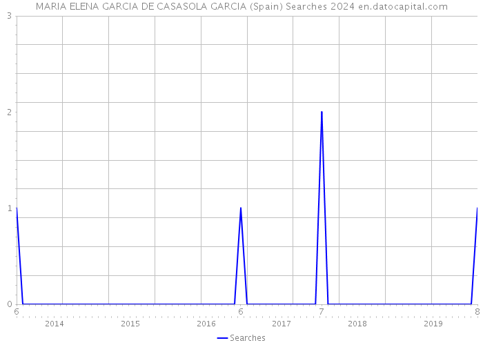 MARIA ELENA GARCIA DE CASASOLA GARCIA (Spain) Searches 2024 