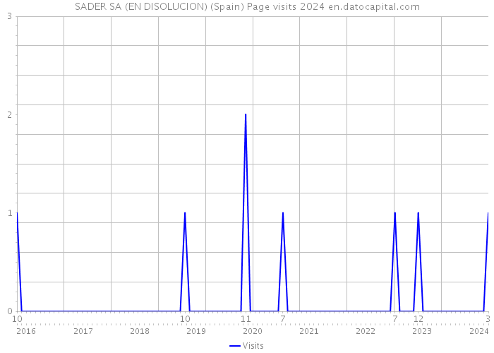 SADER SA (EN DISOLUCION) (Spain) Page visits 2024 