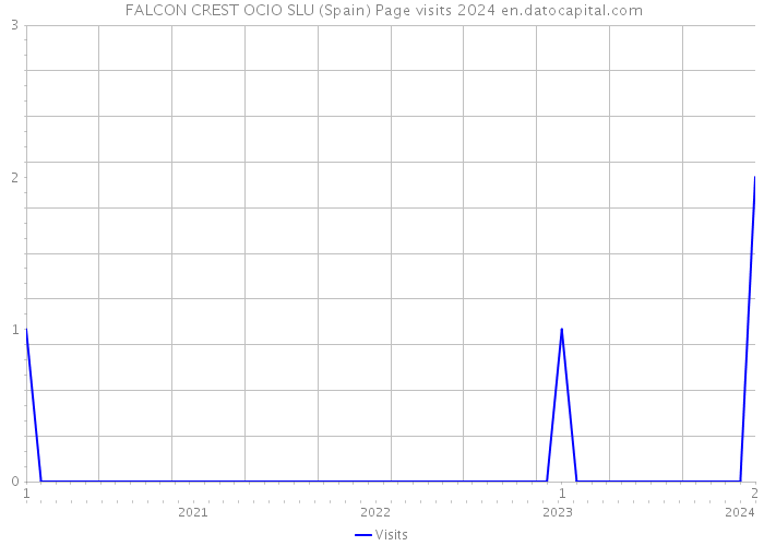  FALCON CREST OCIO SLU (Spain) Page visits 2024 