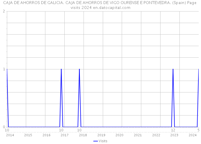 CAJA DE AHORROS DE GALICIA. CAJA DE AHORROS DE VIGO OURENSE E PONTEVEDRA. (Spain) Page visits 2024 