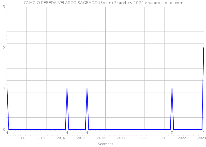 IGNACIO PEREDA VELASCO SAGRADO (Spain) Searches 2024 