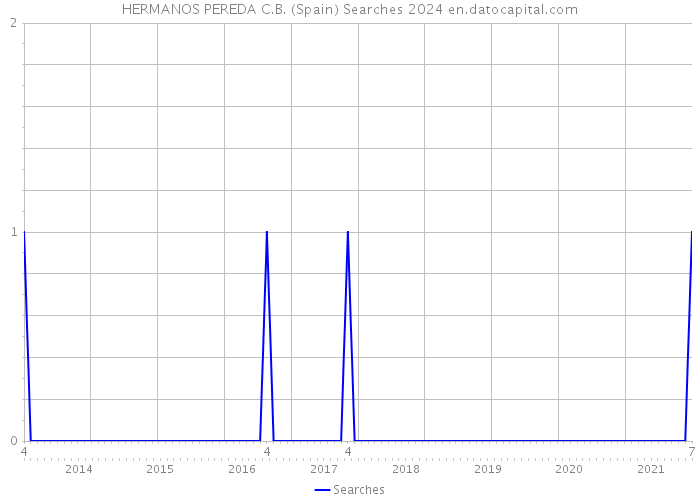 HERMANOS PEREDA C.B. (Spain) Searches 2024 
