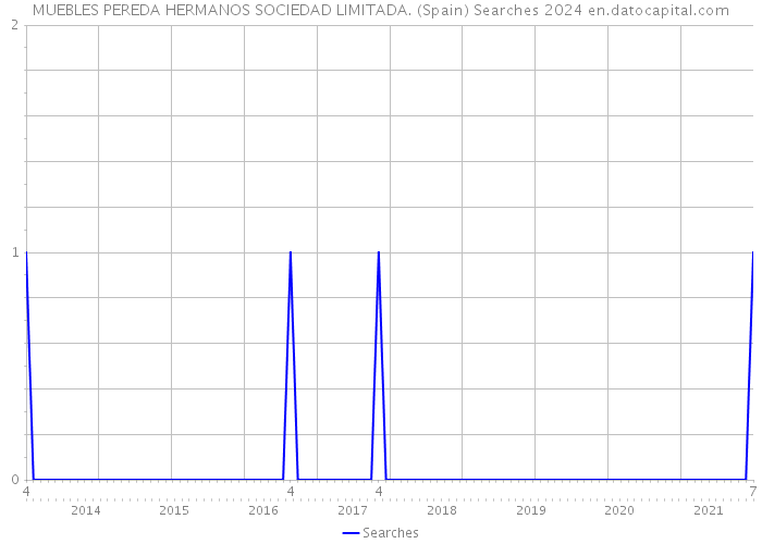 MUEBLES PEREDA HERMANOS SOCIEDAD LIMITADA. (Spain) Searches 2024 