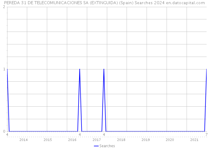 PEREDA 31 DE TELECOMUNICACIONES SA (EXTINGUIDA) (Spain) Searches 2024 