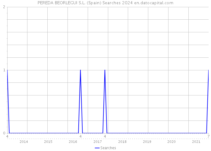 PEREDA BEORLEGUI S.L. (Spain) Searches 2024 