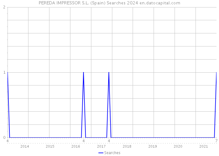 PEREDA IMPRESSOR S.L. (Spain) Searches 2024 