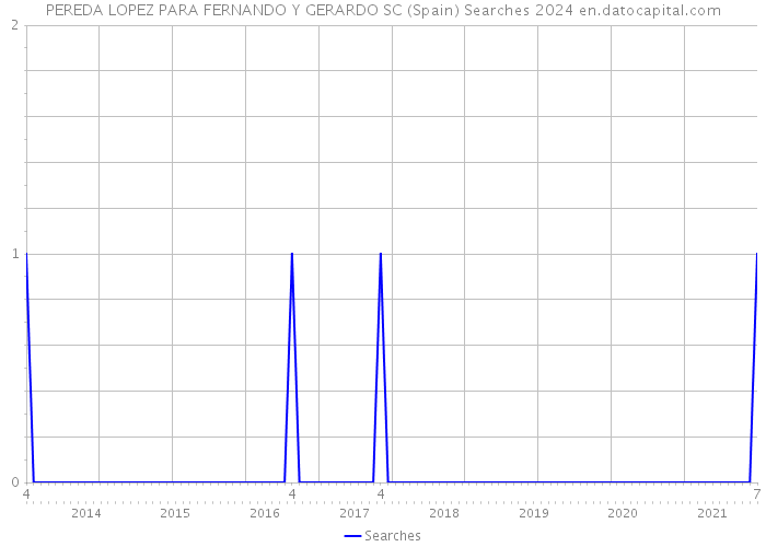 PEREDA LOPEZ PARA FERNANDO Y GERARDO SC (Spain) Searches 2024 