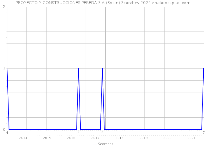 PROYECTO Y CONSTRUCCIONES PEREDA S A (Spain) Searches 2024 