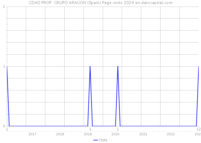 CDAD PROP GRUPO ARAGON (Spain) Page visits 2024 