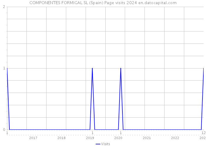 COMPONENTES FORMIGAL SL (Spain) Page visits 2024 