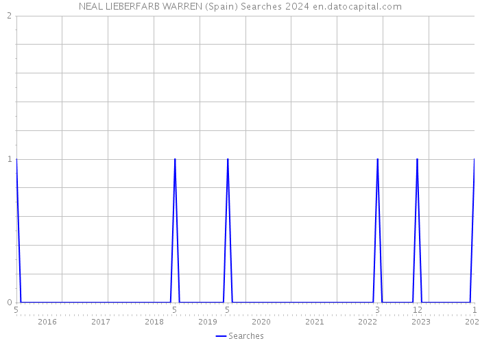 NEAL LIEBERFARB WARREN (Spain) Searches 2024 