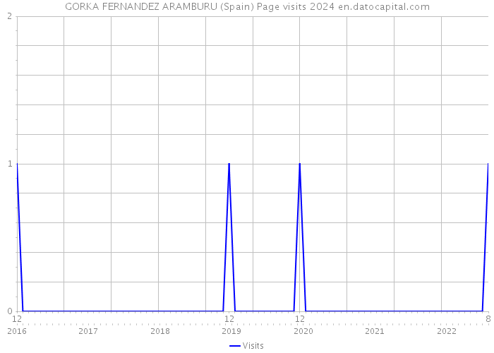 GORKA FERNANDEZ ARAMBURU (Spain) Page visits 2024 