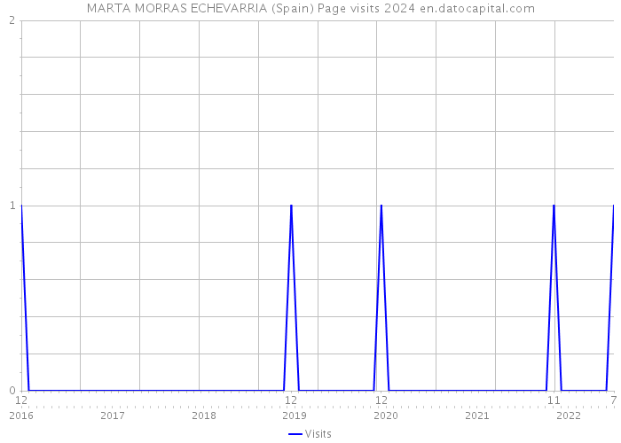 MARTA MORRAS ECHEVARRIA (Spain) Page visits 2024 