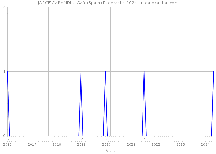 JORGE CARANDINI GAY (Spain) Page visits 2024 
