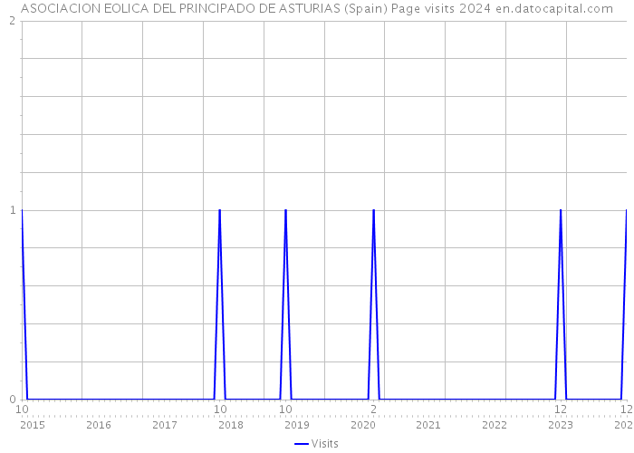 ASOCIACION EOLICA DEL PRINCIPADO DE ASTURIAS (Spain) Page visits 2024 