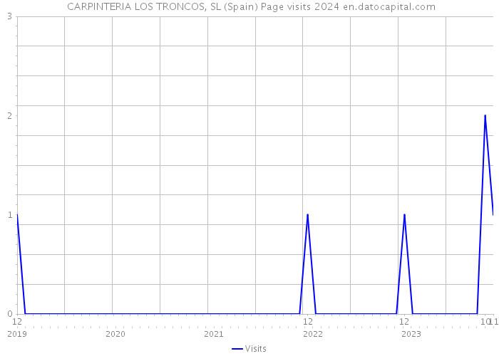  CARPINTERIA LOS TRONCOS, SL (Spain) Page visits 2024 