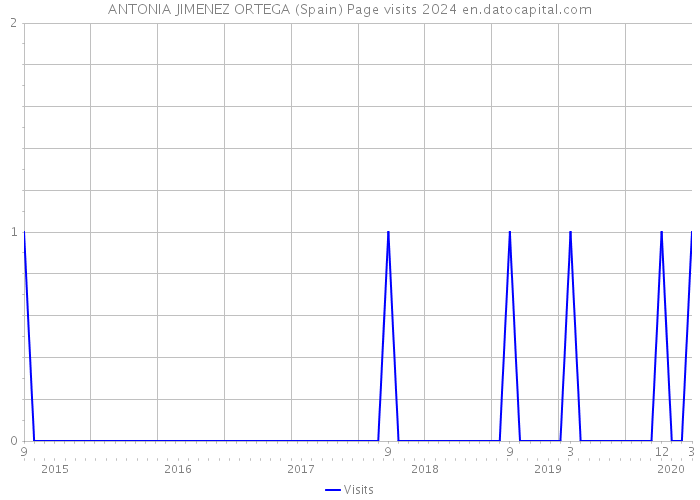 ANTONIA JIMENEZ ORTEGA (Spain) Page visits 2024 
