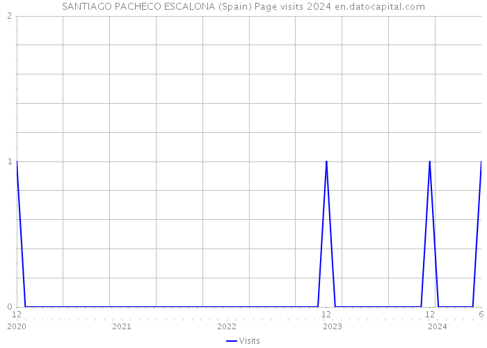 SANTIAGO PACHECO ESCALONA (Spain) Page visits 2024 