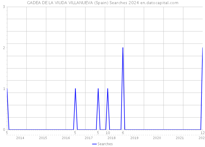 GADEA DE LA VIUDA VILLANUEVA (Spain) Searches 2024 