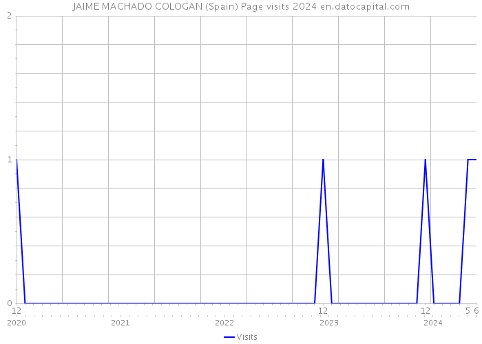 JAIME MACHADO COLOGAN (Spain) Page visits 2024 