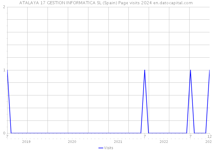 ATALAYA 17 GESTION INFORMATICA SL (Spain) Page visits 2024 